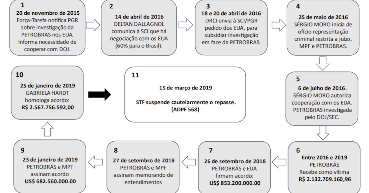 O ‘fluxo de eventos’ do fundo bilionário da Lava Jato, segundo relatório da PF; entenda